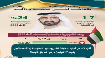 قفزة 24% في تجارة الإمارات الخارجية غير النفطية خلال النصف الأول بقيمة 1.7 تريليون درهم – كم بلغ تأثيرها؟